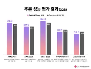 LG, 세계 최고수준 추론 AI ‘엑사원 딥’ 오픈소스 공개