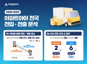 이사 수요 '뚝' ↓...정치·경제 불안정에 이사 감소세 뚜렷