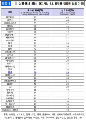 25%? 35%? 헷갈리는 관세율..총 관세율은 얼마