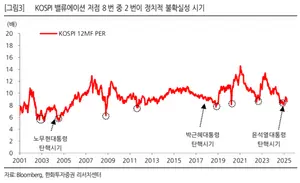 “탄핵 인용으로 악재 해소..코스피 상승 예상”-한화투자證