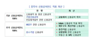 종투사, 조달 자금 25% 모험 자본 공급 해야