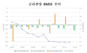 채권전문가 88%, 4월 금통위서 기준금리 '동결' 예상