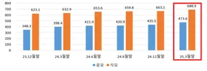 1분기 펀드 순자산 64조원 증가...MMF·채권형펀드 중심 자금 유입