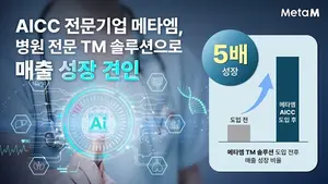 AICC 전문기업 메타엠, 병원 전문 TM 솔루션 출시