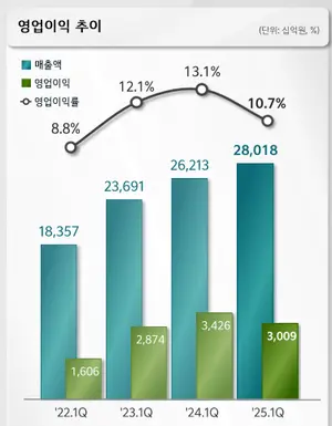 기아, 1분기 매출 28조..분기 역대 최대