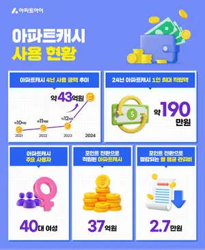 아파트 관리비 10년새 40% 급등...관리비 '절약 꿀팁' 공유 활발