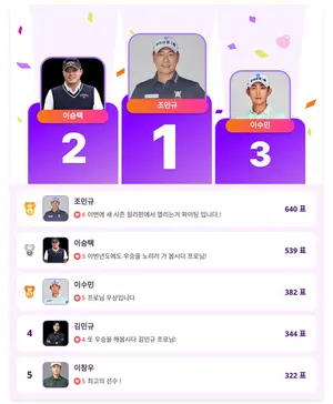 조민규, 팬들이 뽑은 KPGA 인기 투표 1위