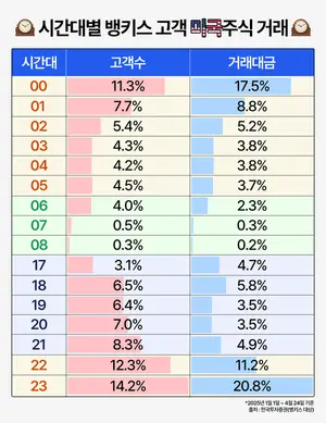 미국주식투자는 자정에 한다는게 국룰..밤 11시~새벽 1시 집중