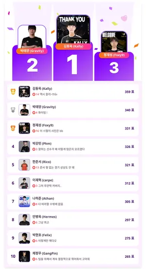 '칼리' 김동욱, 발로란트 VALORANT 선수 부문 인기투표 1위