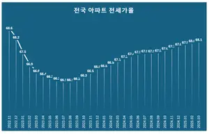 전국 아파트 전세가율 27개월 만에 최고…