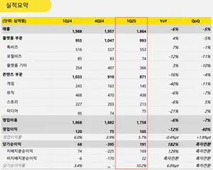 카카오, 1분기 매출 1조8,637억원·영업이익 1,054억원