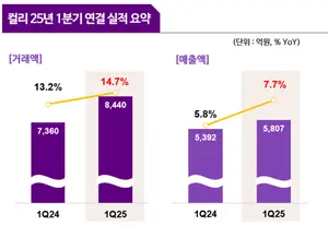 컬리, 1분기 영업이익 17.6억...창립 10년 만에 '흑자'