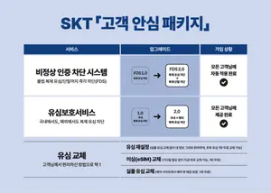 SKT, 해킹 피해 차단 ‘고객안심 패키지’ 마련