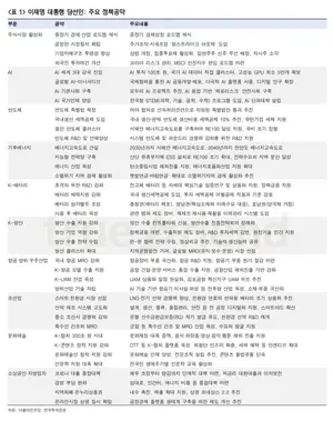 [표] 이재명 대통령 주요 경제공약
