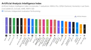 LG AI 모델 ‘엑사원 4.0’, 글로벌 11위...글로벌 경쟁력 입증