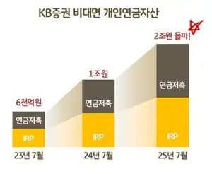 KB證, 비대면 개인연금자산 2조원 돌파