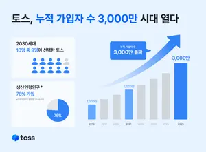 토스, 누적 가입자 수 3천만...2030 가입률 91%