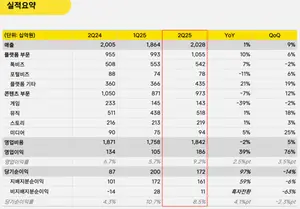 카카오, 2분기 매출 2조283억원·영업익 1,859억원