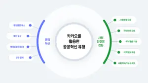 카카오, ‘공공혁신 리포트 2025’ 발표