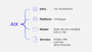 SK하이닉스, 생성형 AI 로드맵 공개