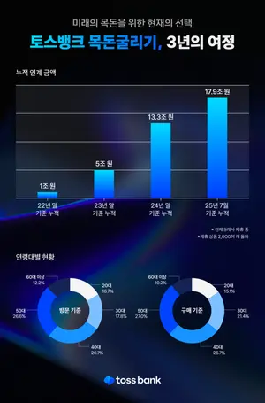 토스뱅크, '목돈굴리기' 출시 3년 만에 누적 연계 금액 18조 육박