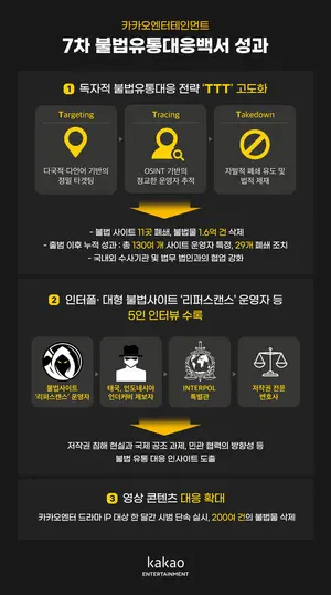 카카오엔터, 제7차 불법유통 대응백서 발간