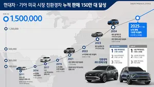 현대차·기아, 미국 친환경차 누적 판매 150만대 달성