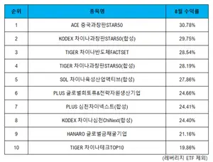 수익률 1위 ACE 중국과창판STAR50, 중국판 나스닥의 역습 [ETF리그테이블]