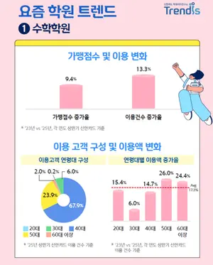 요즘 초등 부모들은 아이 위해 뭘 검색할까