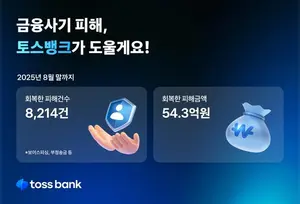 토스뱅크 ‘안심보상제’, 금융사기 피해 회복에 54억 지원 