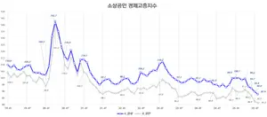 민생회복 소비쿠폰, 영세 중소가맹점 매출 15.4% 증가