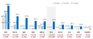 한국, 美 관세 부담 급증…2분기 33억 달러로 세계 6위