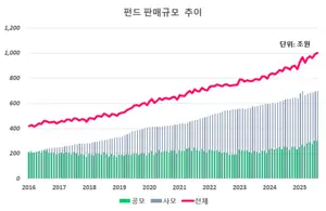 펀드 판매잔고 사상 첫 1000조 돌파