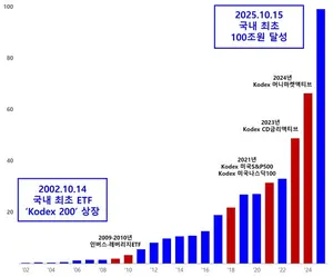 삼성자산운용, KODEX ETF 순자산 100조 돌파