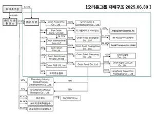 오리온홀딩스, 바이오 성과 주목..목표가 2.1만→2.8만원 상향-IBK