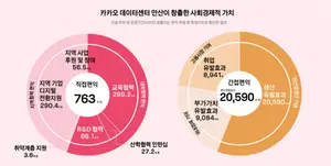 카카오, '데이터센터 안산' 경제적 파급효과 공개