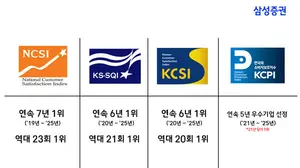 삼성증권, 금융소비자 만족도 관련 4대 평가 증권부문상 싹쓸이