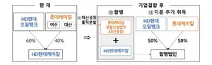석화재편안 1호 나왔다...롯데·HD현대 대산NCC 통합 추진