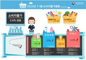 11월 소비자물가지수 2.4% 상승···3개월째 2% 대