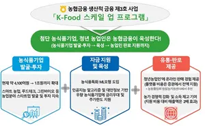 NH농협금융, ‘생산적 금융 3호’ 가동…농식품 펀드 1조 확대