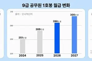 채용 줄던 공무원, 5351명 반등… 공무원 시험 시장 활기 되나