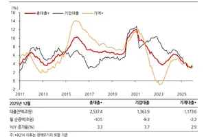 작년 은행 대출증가율 3.3%..2000년 이후 최저
