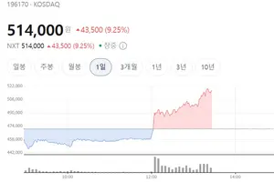 알테오젠, 신임 대표 '이르면 다음주' 예고에 급반등..코스닥 훈풍