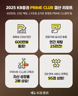 KB증권, 프라임 클럽 자산 2.9조..1년새 1.4조 늘어