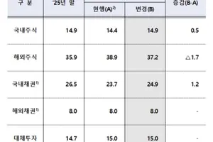  국민연금, 코스피 5000에 찬물 안 끼얹는다..국내 주식 강제매각 안해