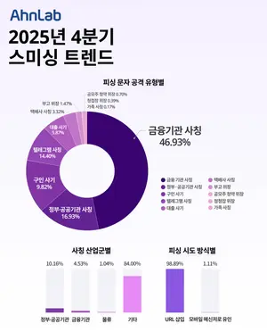 안랩, 작년 4분기 피싱 공격 '금융기관 사칭'이 최다