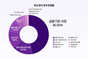 안랩, 작년 4분기 피싱 공격 '금융기관 사칭'이 최다