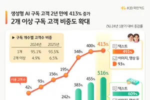 AI 유료 구독, 일상 속으로..2030세대 주도