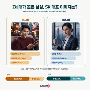 삼성은 ‘글로벌’, SK는 ‘확실한 보상’
구직자가 본 두 회사 이미지 상당한 차이