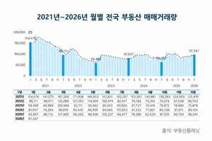 1월 아파트·오피스텔 거래 활발 vs 상업용 위축…부동산시장 양극화 뚜렷